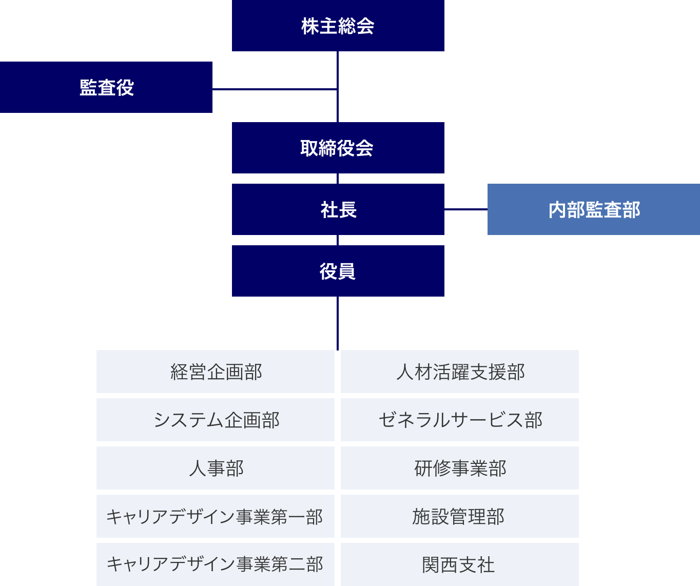 図：組織図