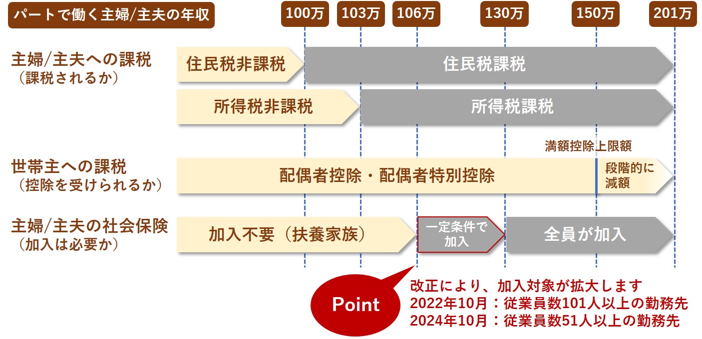 パートで働く主婦/主夫の年収と受けられる扶養区分