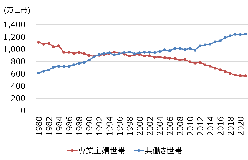 専業主婦世帯と共働き世帯の世帯数推移