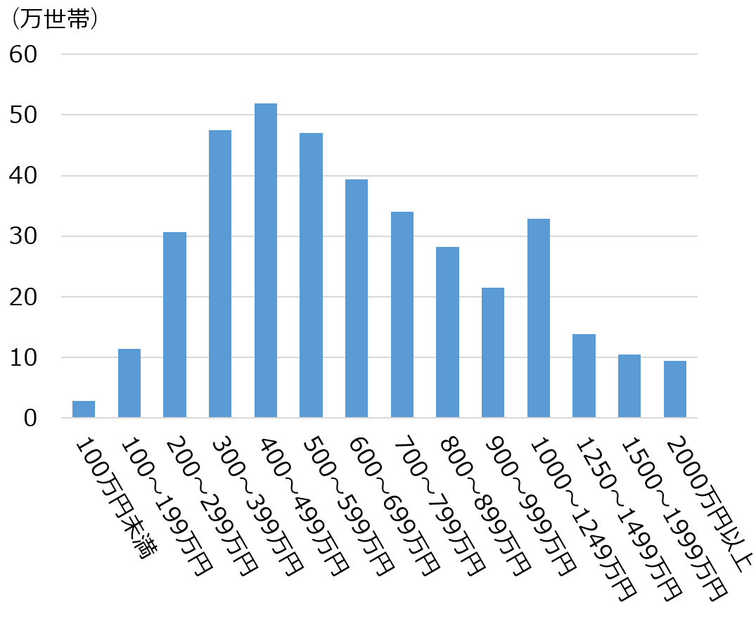 （グラフ）職業に就いている世帯の世帯年収の分布