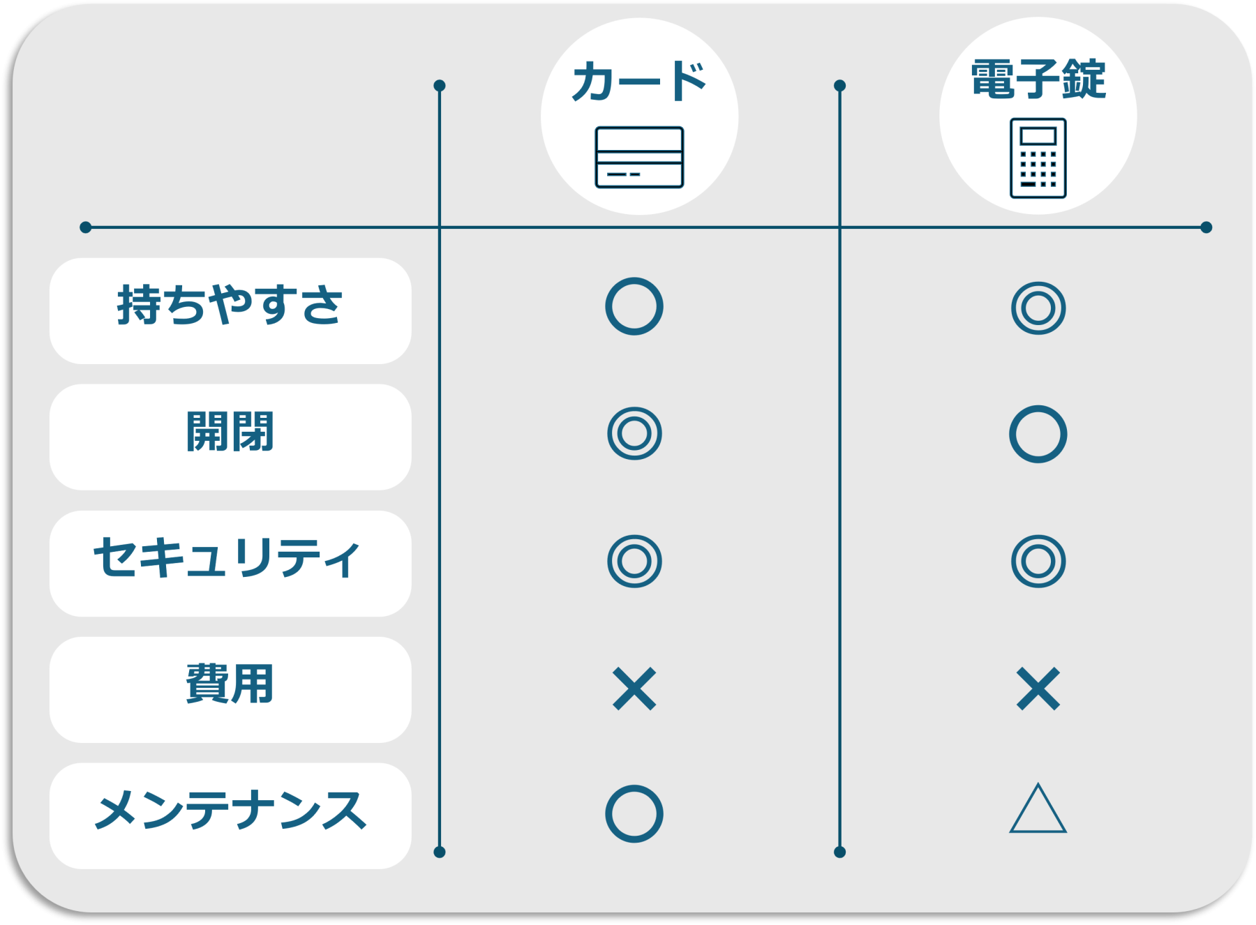画像「カードキー・電子錠の○×一覧」