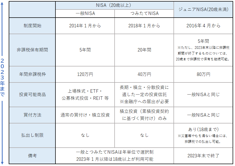 図「2023年までのNISA制度」