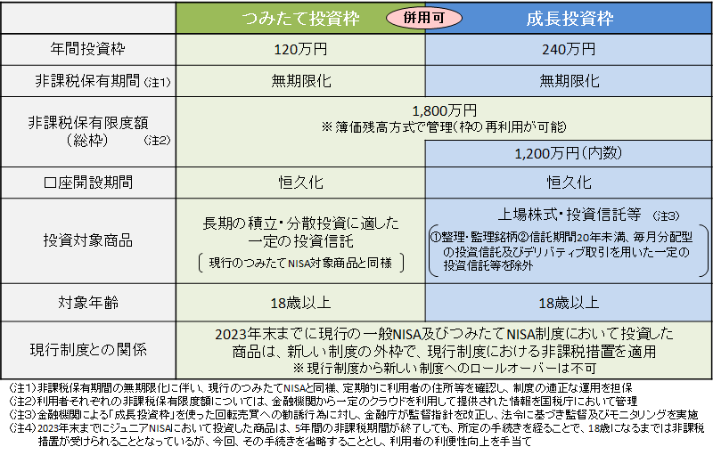 図「2024年からのNISA制度」