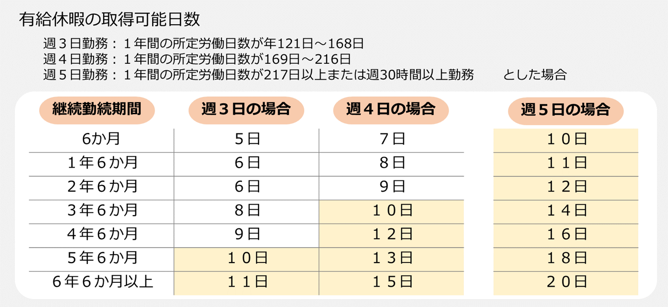 表「有給休暇の取得可能日数」
