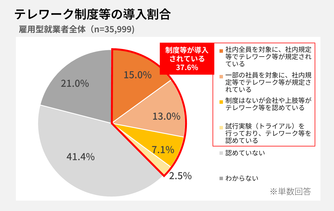 円グラフ「テレワーク制度等の導入割合」