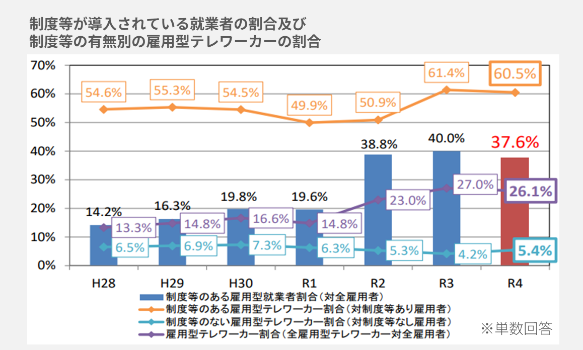 棒グラフ「制度が導入されている就業者の割合および制度有無別テレワーカーの割合」