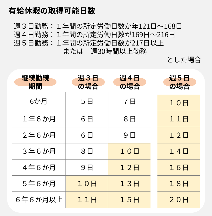 表「有給休暇の取得可能日数」