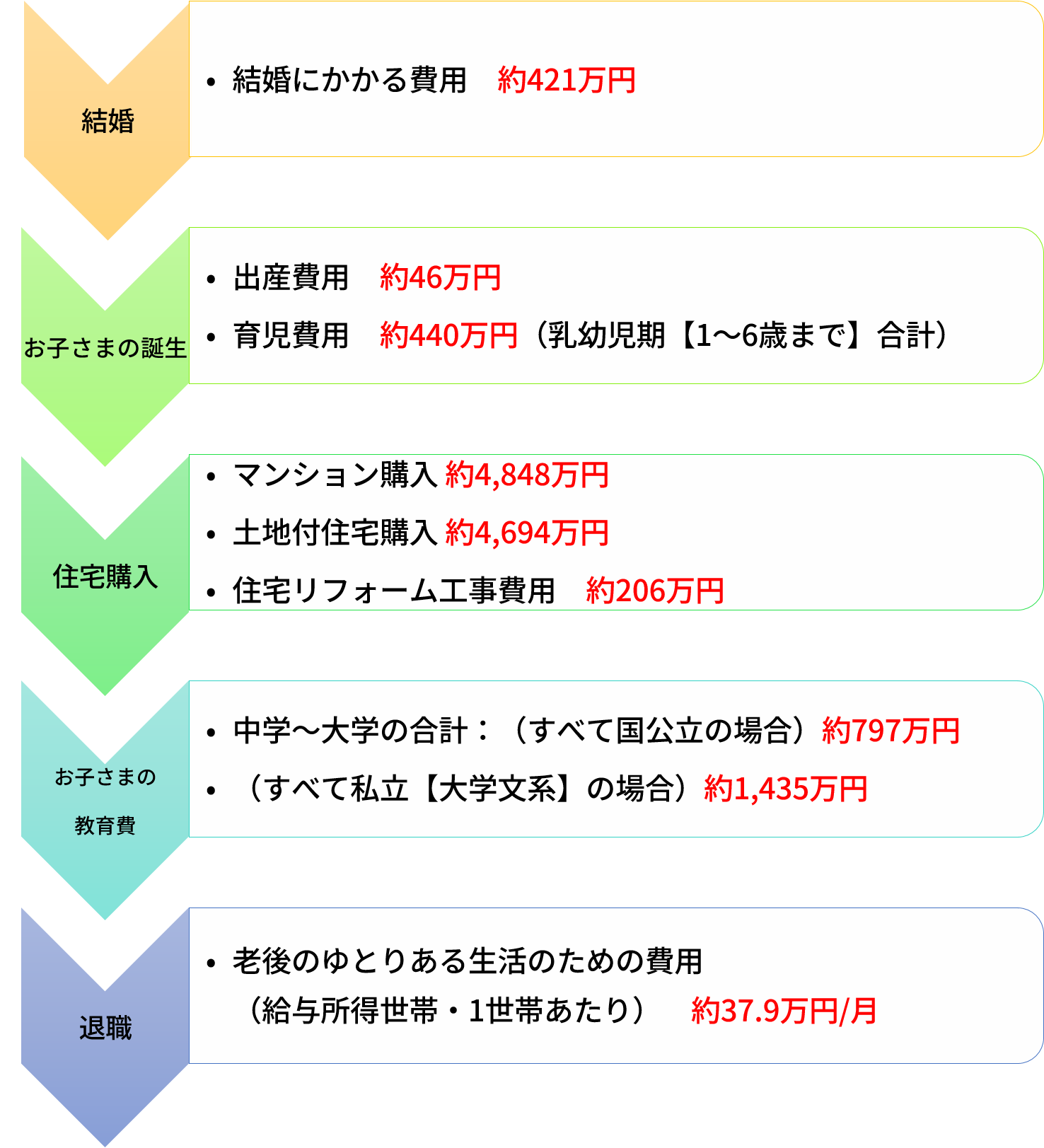 図「ライフイベントごとに必要なお金」