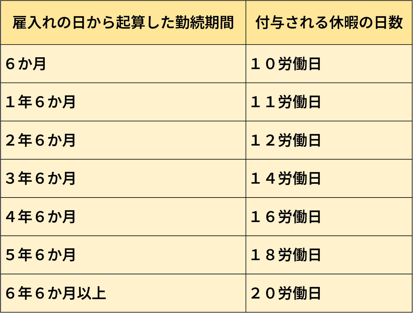 表「勤続期間ごと年次休暇付与日数」