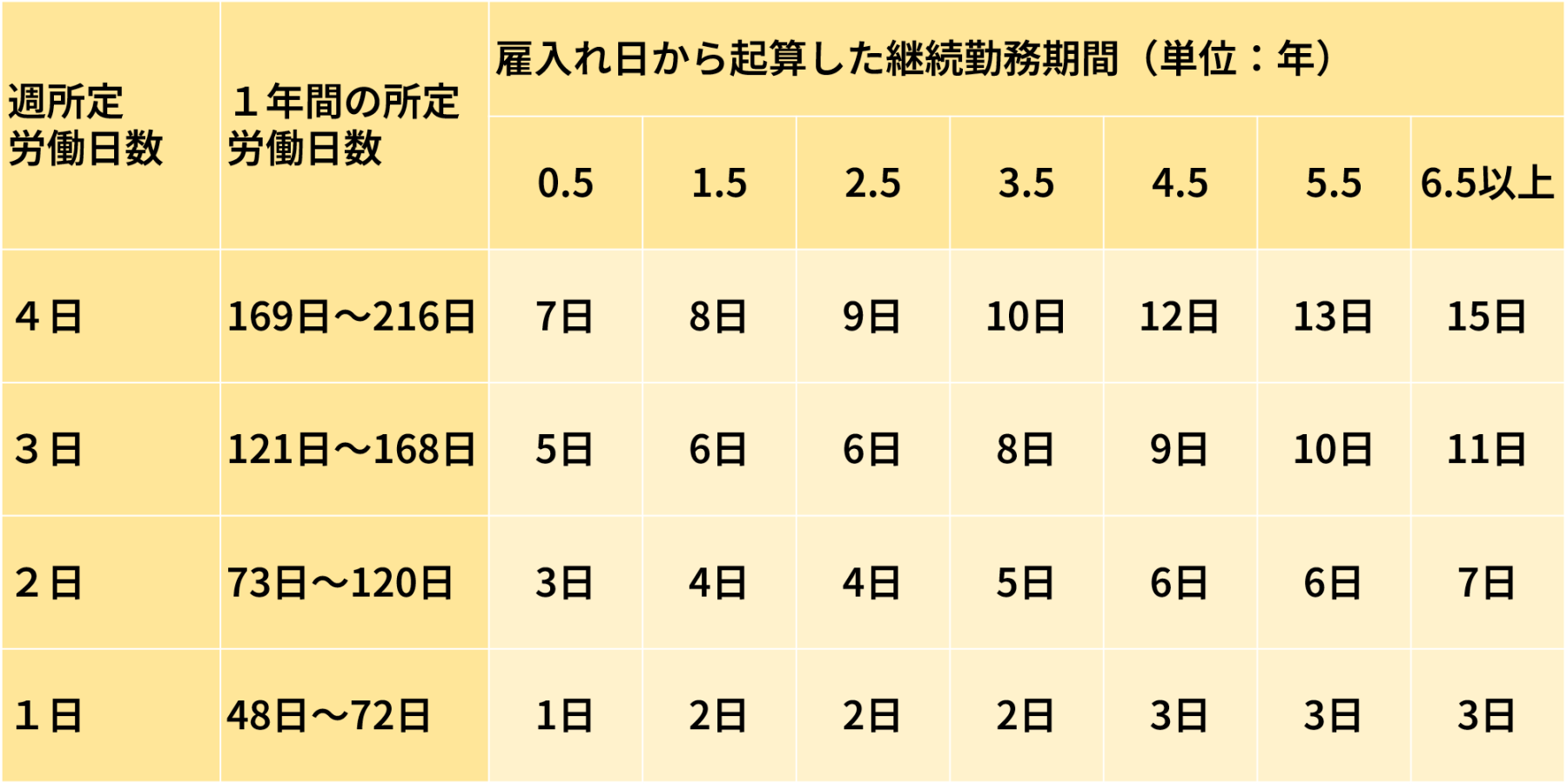 パートタイムの場合　表「勤続期間ごと年次休暇付与日数」