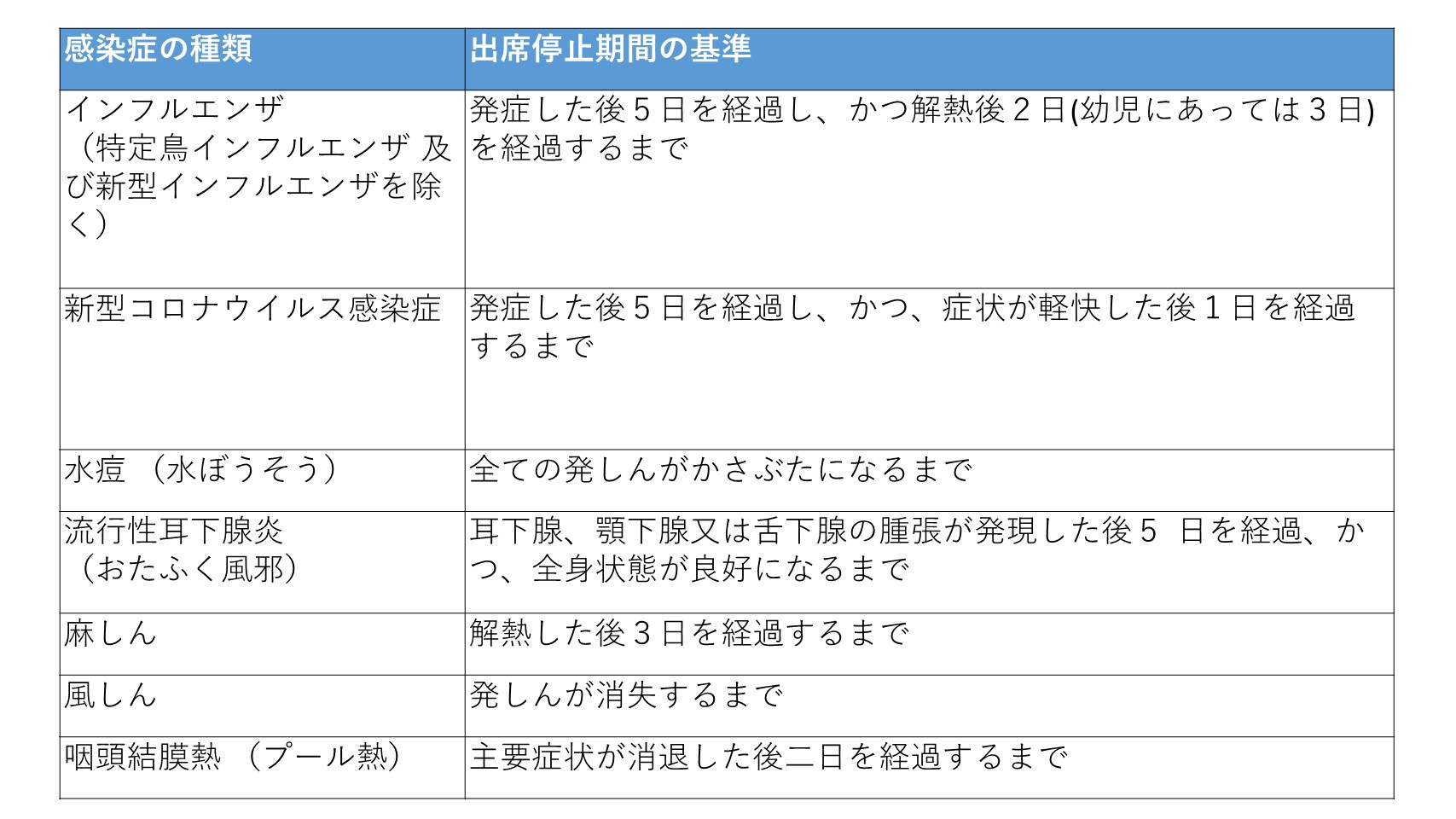 表「出席停止期間の基準」