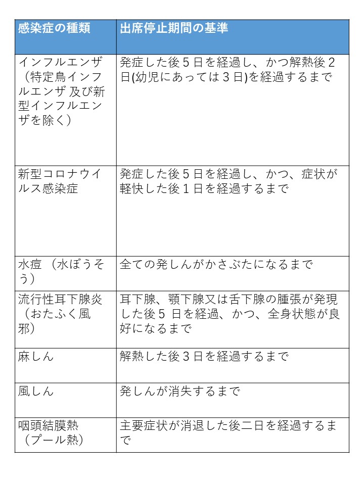 表「出席停止期間の基準」