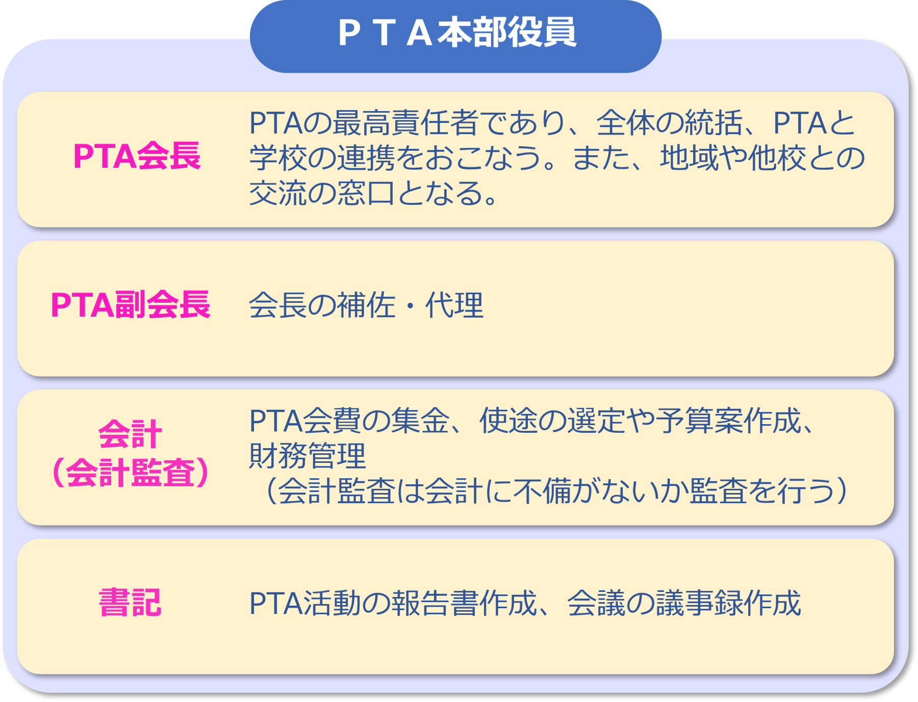 表「PTA本部役員」
PTA会長、PTA副会長、会計、書記の説明