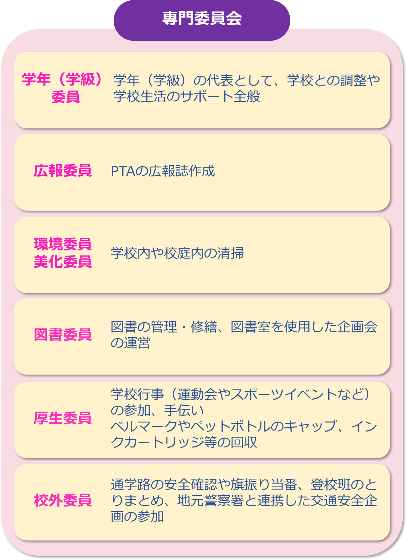 表「専門委員会」
学年委員、広報委員他委員会の説明