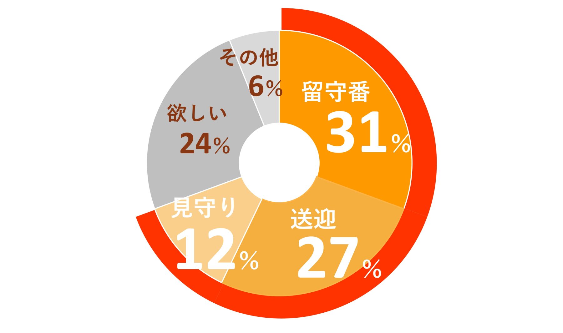 アンケート結果（円グラフ：子どもにスマホを持たせるきっかけは？）
