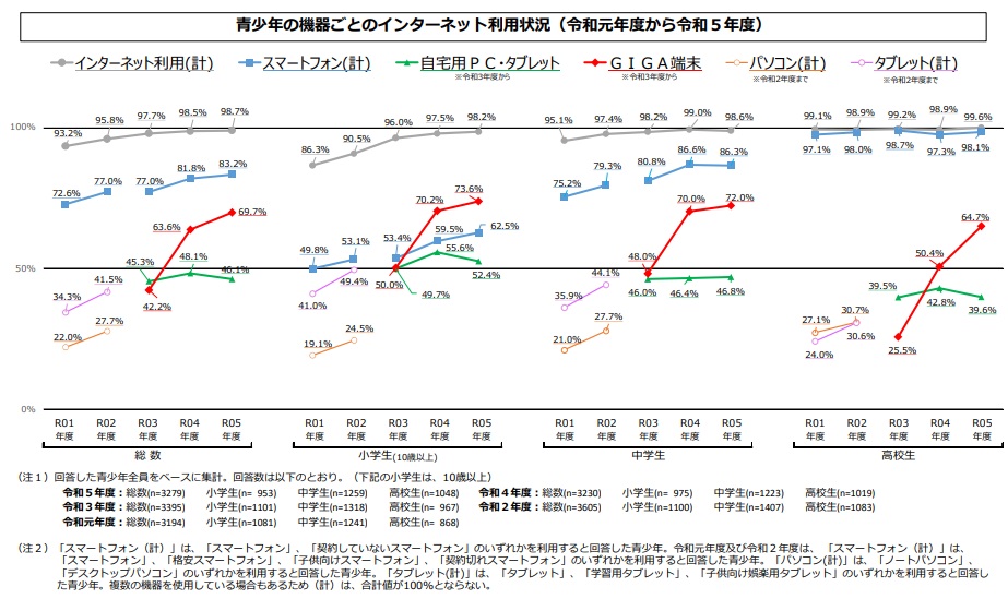 グラフ:青少年の機器ごとのインターネット利用状況
