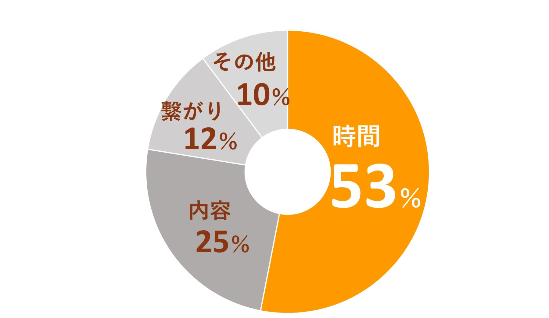 アンケート結果（円グラフ：スマホを持たせるときに決めた家庭のルールはある？）