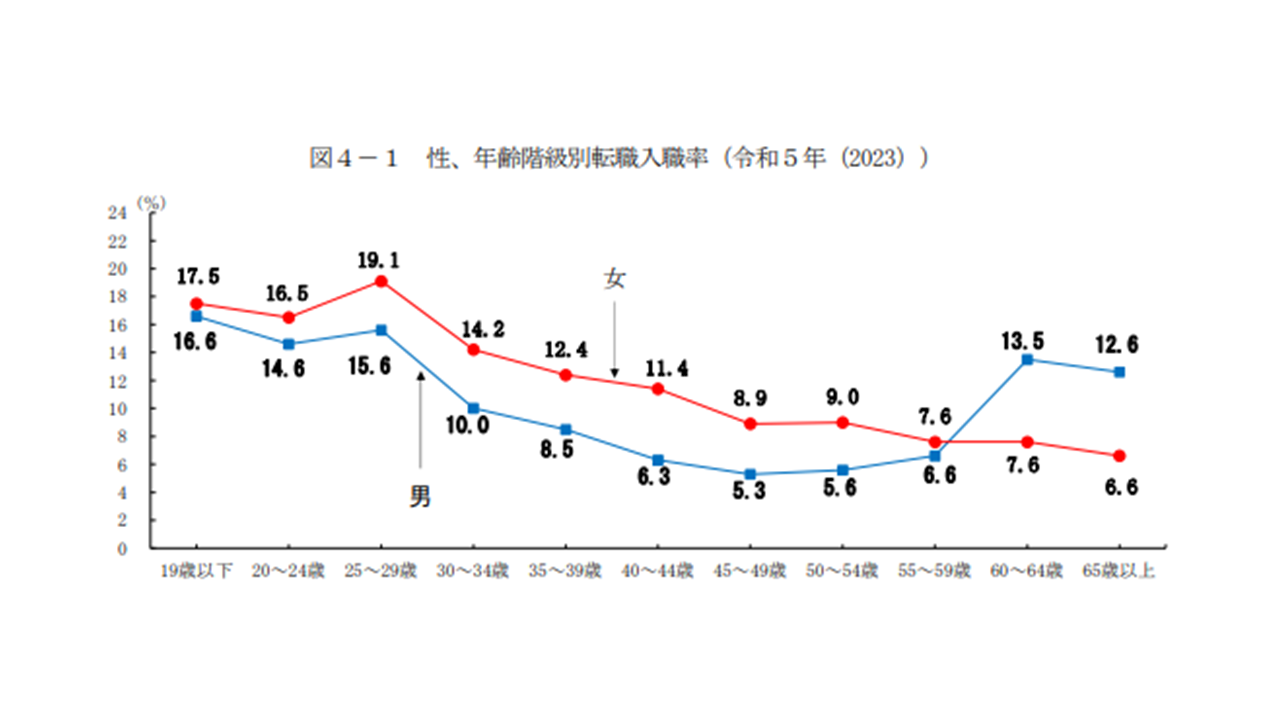 年齢別　転職率のグラフ