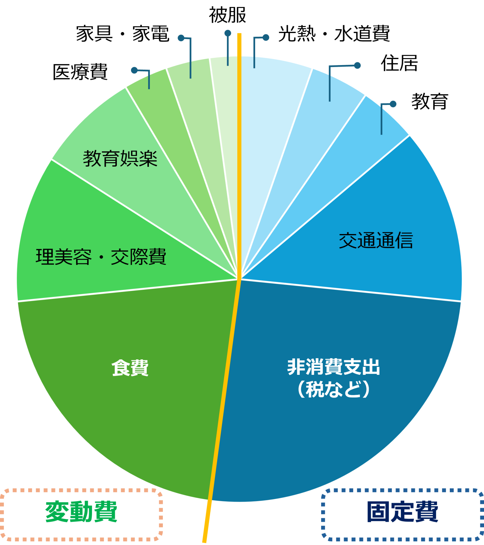 円グラフ「生活費の項目割合」