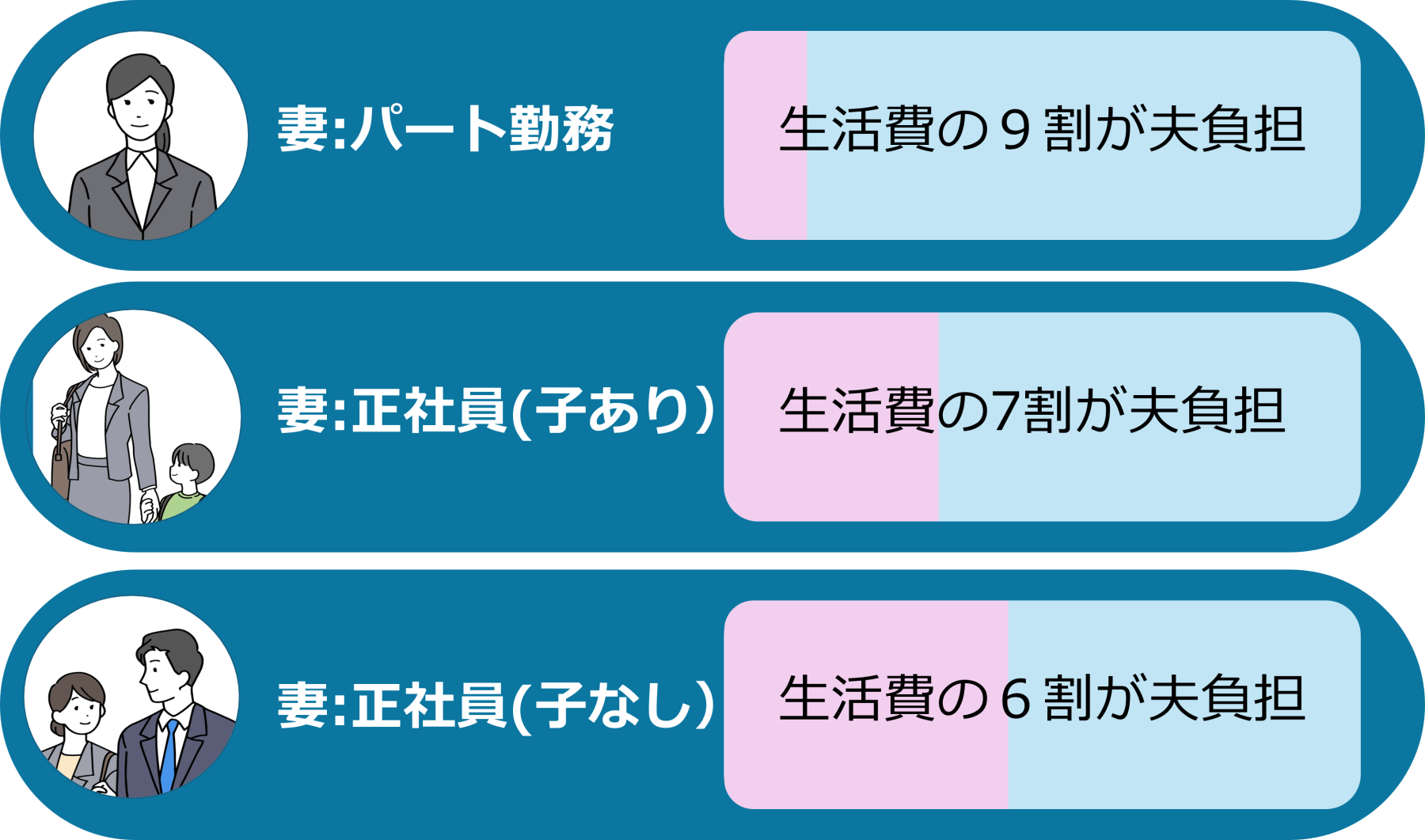 図「妻の雇用形態によって異なる負担割合」