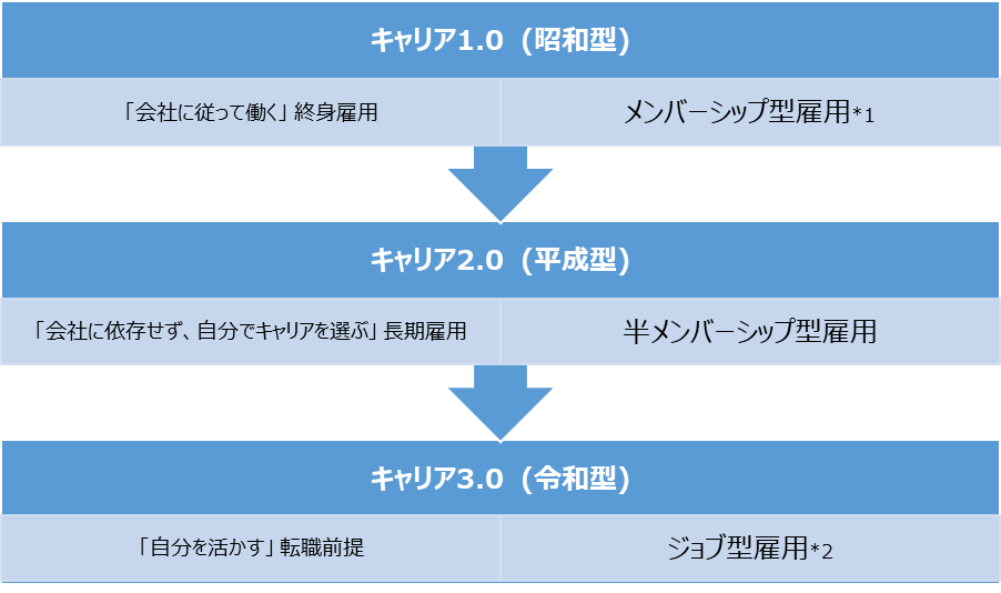 キャリアの変遷の図
キャリア1.0(昭和型)は、会社に従って働く、終身雇用。
キャリア2.0(平成型)は、会社に依存せず自分でキャリアを選ぶ、長期雇用型。
キャリア3.0(令和型)は、自分を活かす、転職前提。