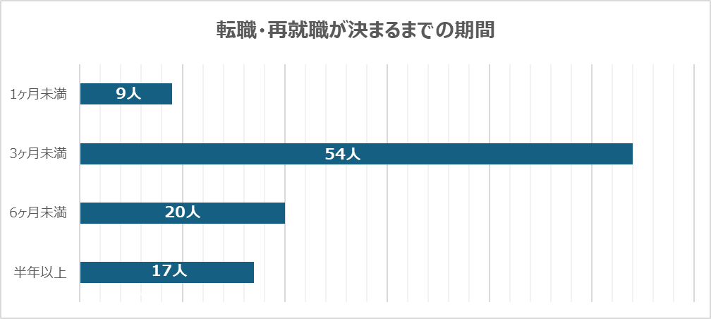 内定が決まるまでの期間のグラフ