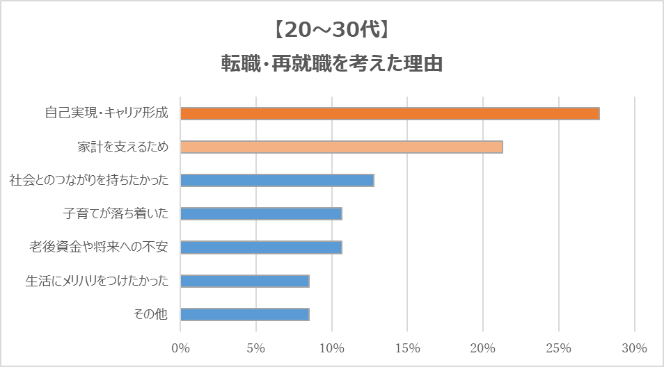 転職を考えた理由のグラフ
20～30代