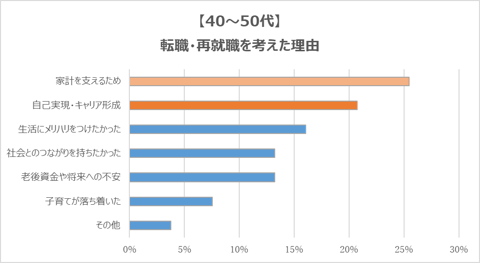 転職を考えた理由のグラフ
40～50代