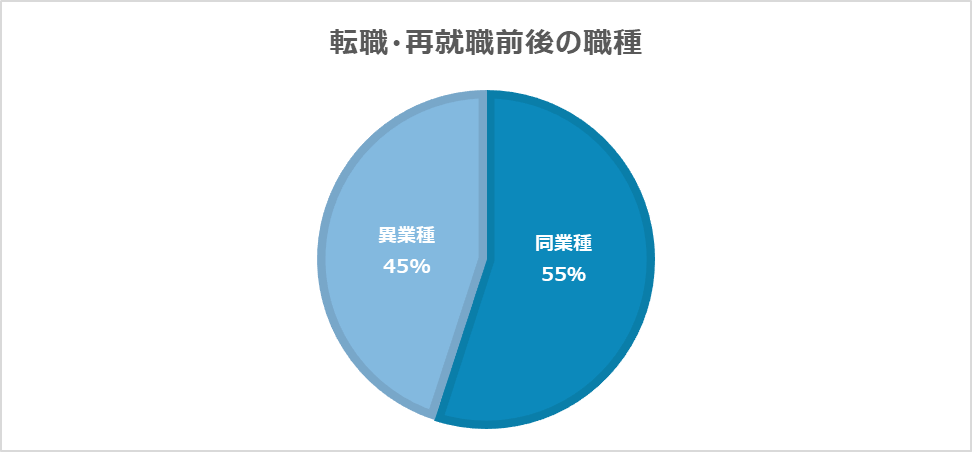 転職前後の職種　円グラフ