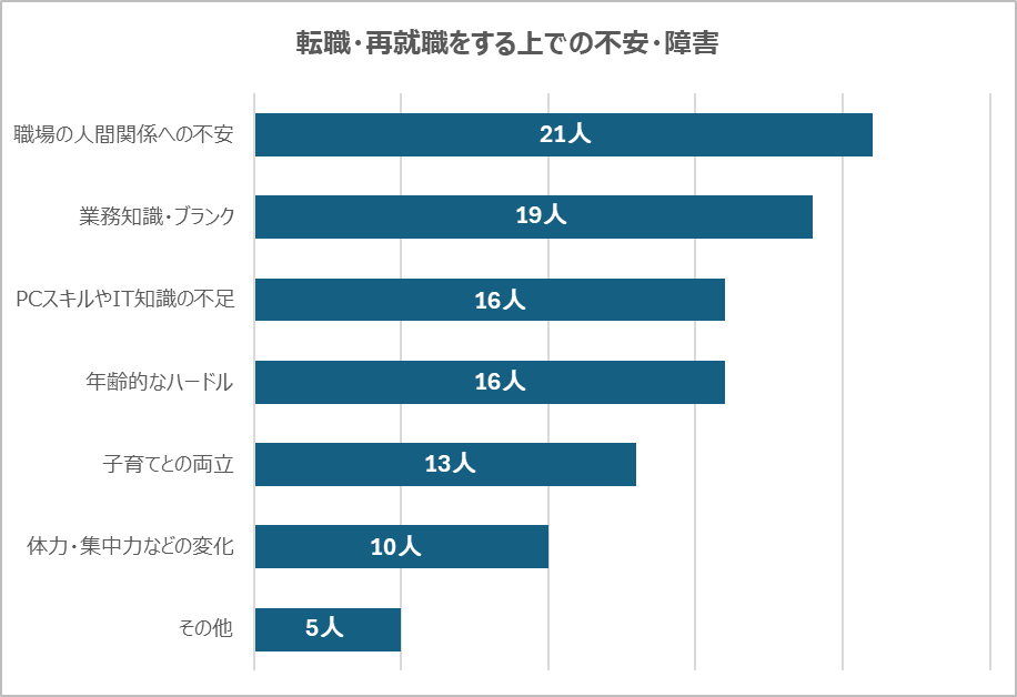 転職をする上での不安や障害のグラフ