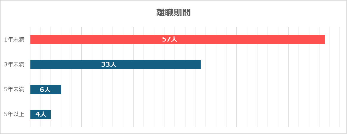 離職期間のグラフ