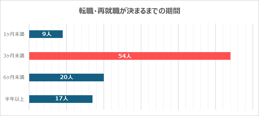 就職が決まるまでの期間 グラフ