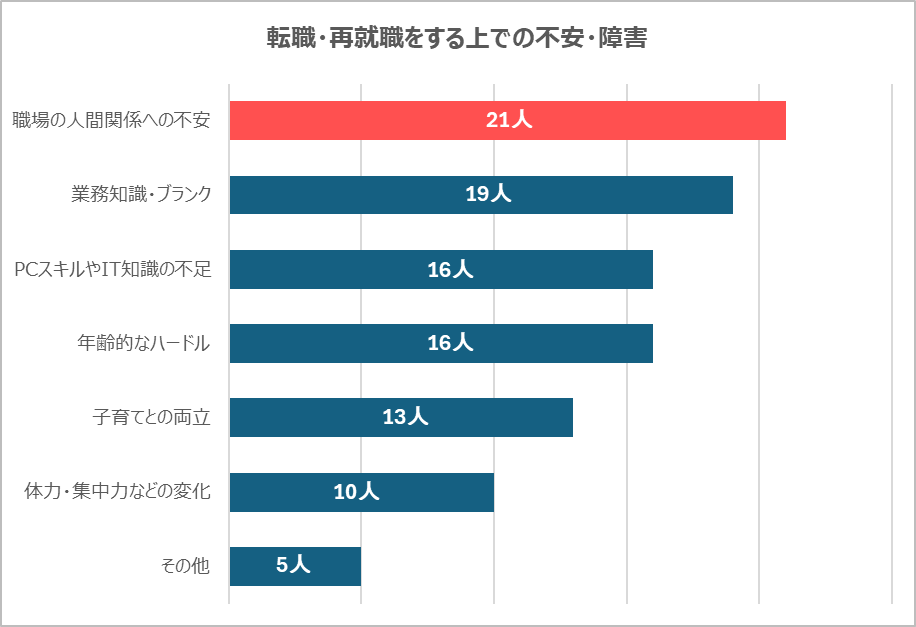 転職する上での不安 グラフ