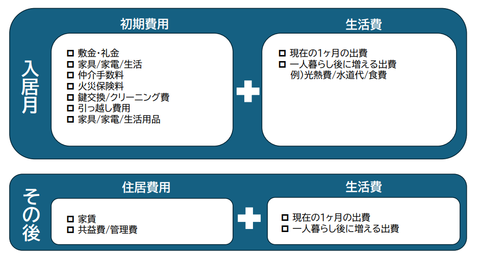 費用　まとめの表