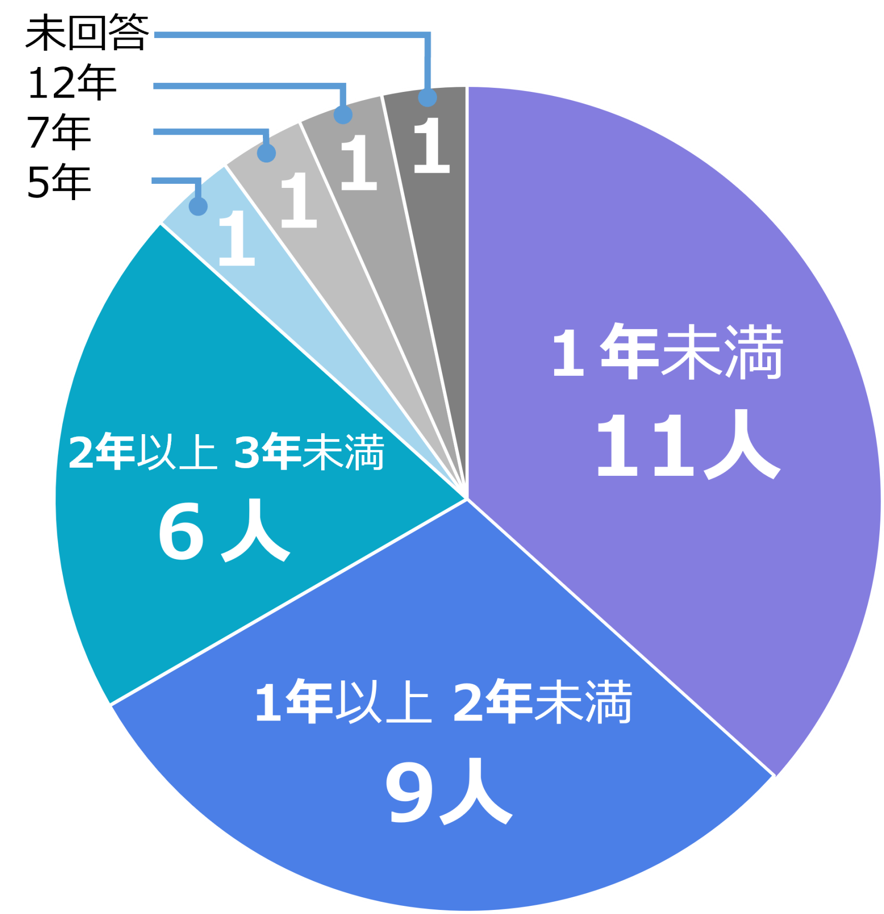 グラフ「ブランク期間」