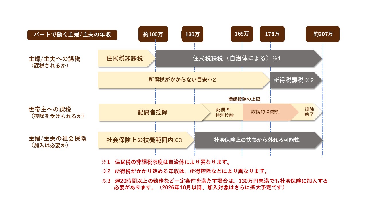 年収の壁について、税金・配偶者控除・社会保険の関係をまとめた図